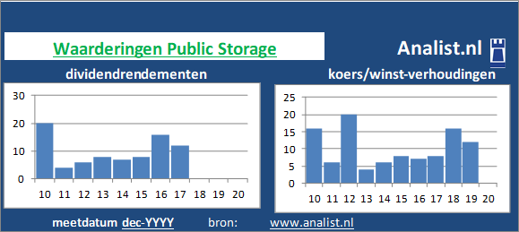 dividend/><BR><p>Het Amerikaanse bedrijf  betaalde afgelopen 5 jaar dividenden uit. Gemeten vanaf 2015 was het gemiddelde dividendrendement 24,3 procent. </p>Op basis van de meeste klassieke beleggingstheorieën kan het aandeel Public Storage van het bedrijf als een beperkt dividend waardeaandeel  gezien worden. </p><p class=